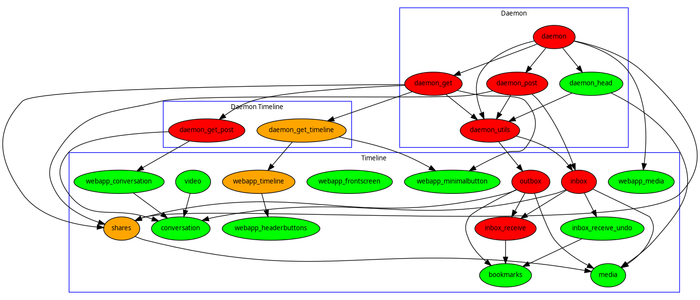 timeline and daemon modules