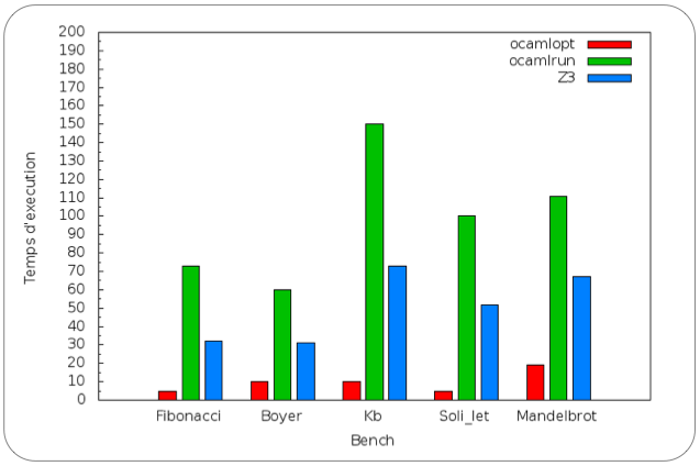 camllvm benchmarks