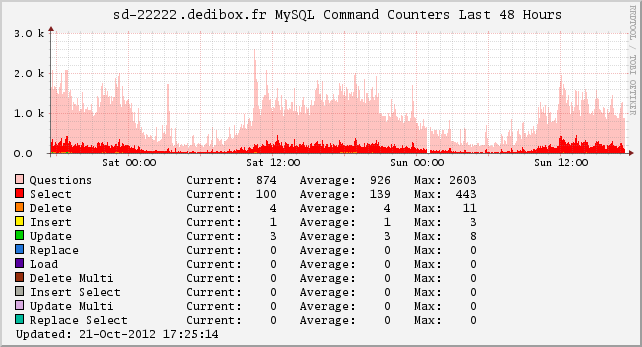 MySQL Command Counters