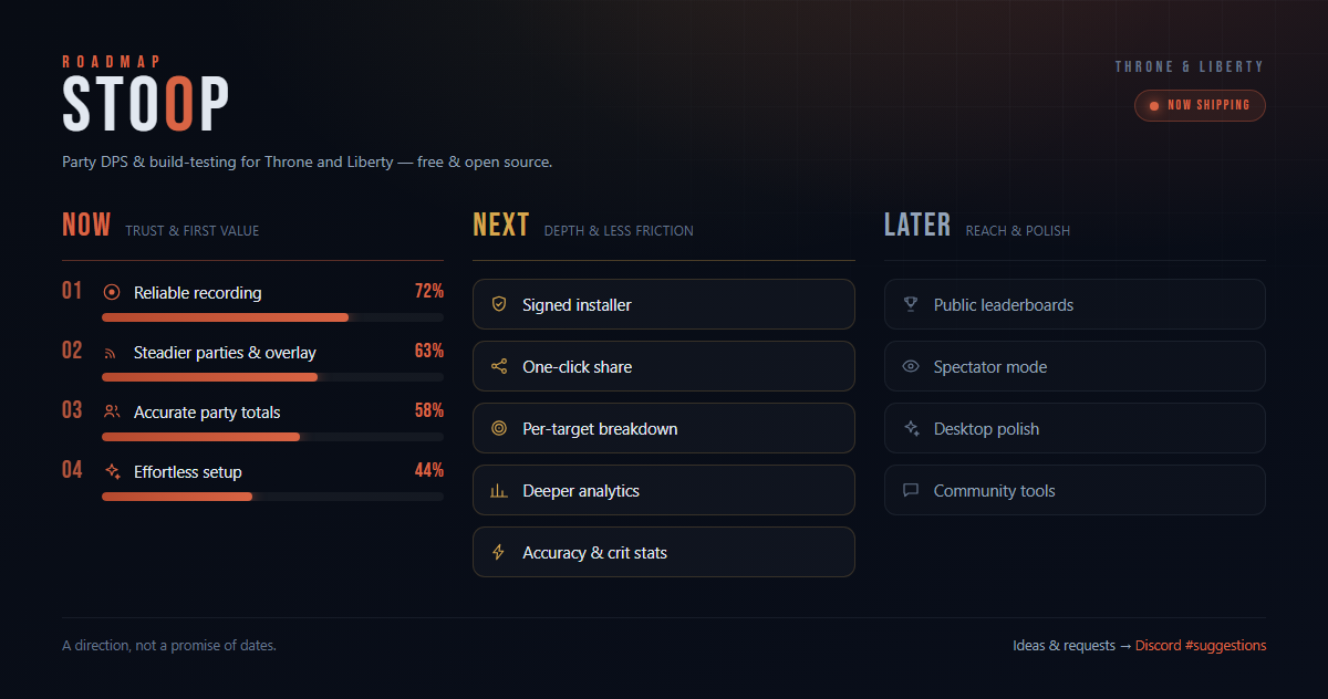 STOOP roadmap — Now, Next, Later