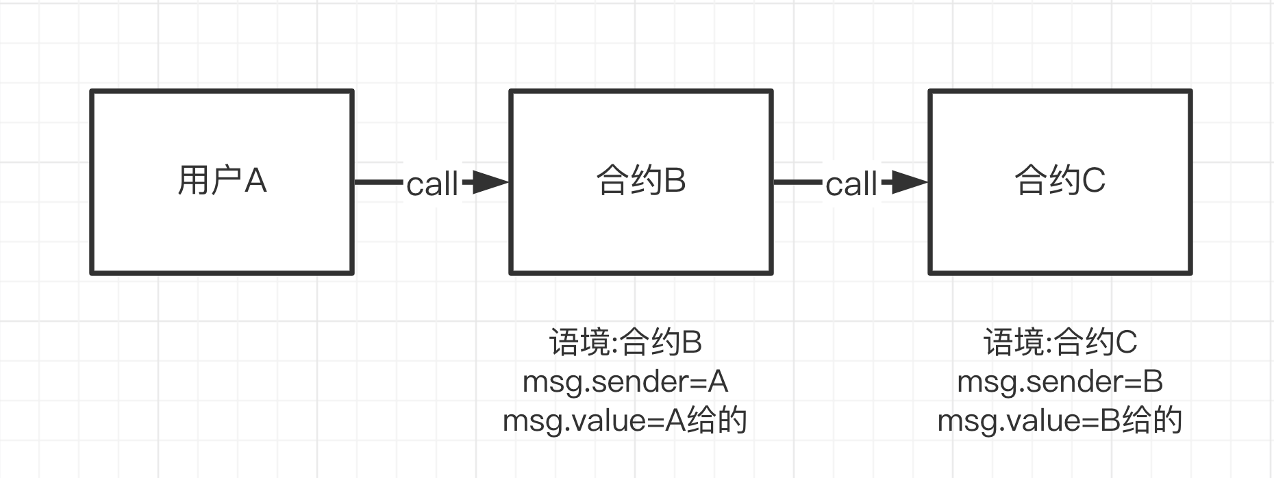 call的上下文