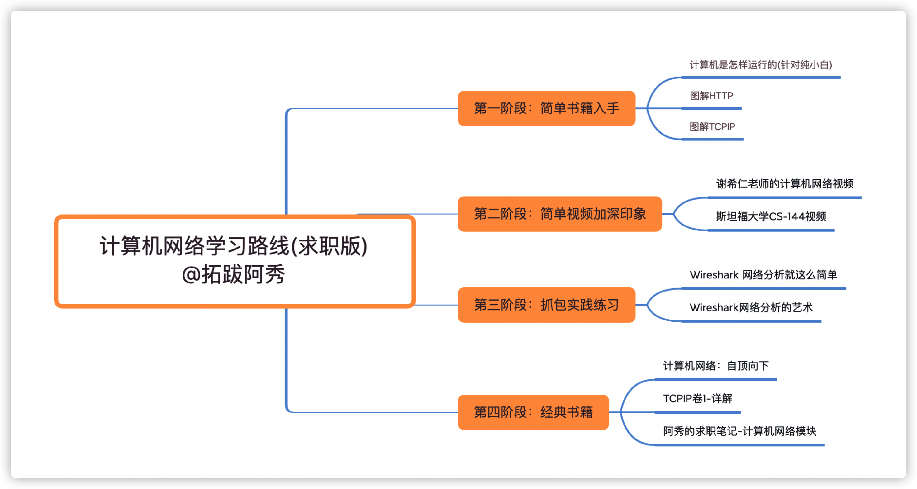 计算机网络学习路线(求职版) @拓跋阿秀