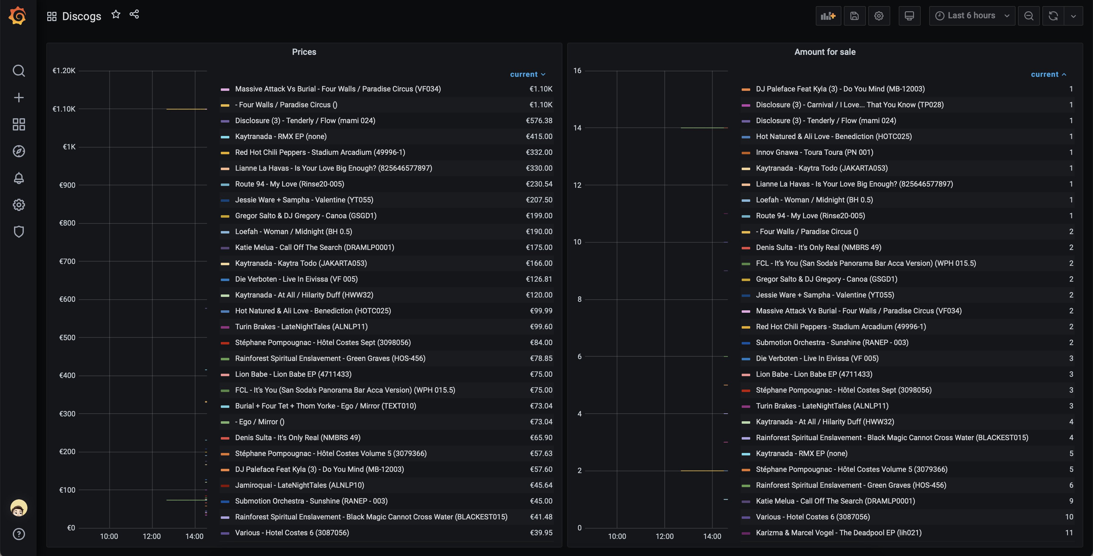 Screenshot of data in Grafana