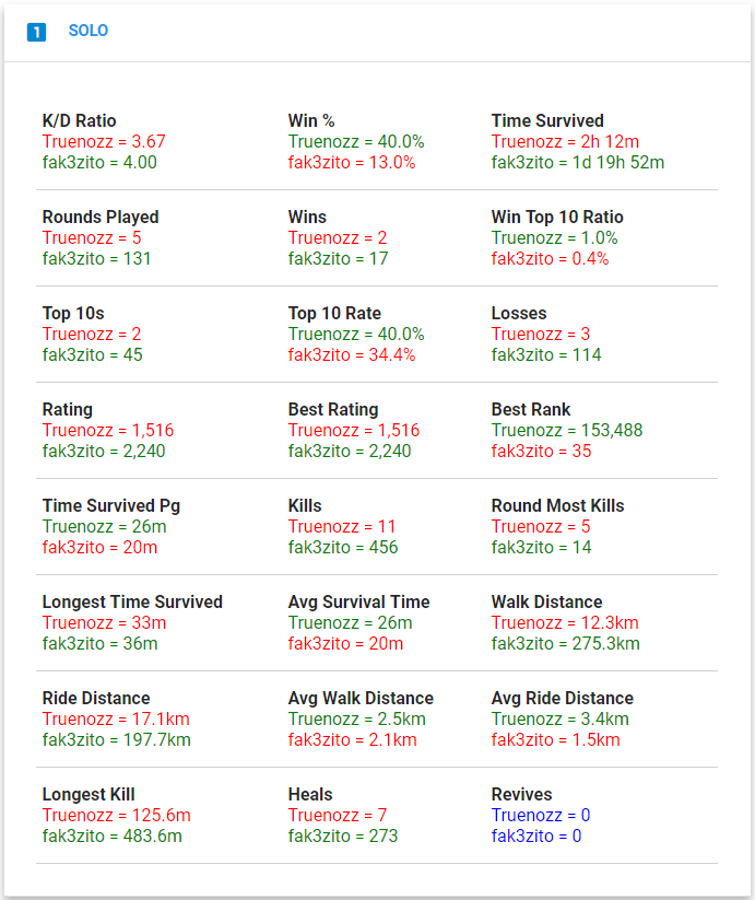 Solo stats comparasion view