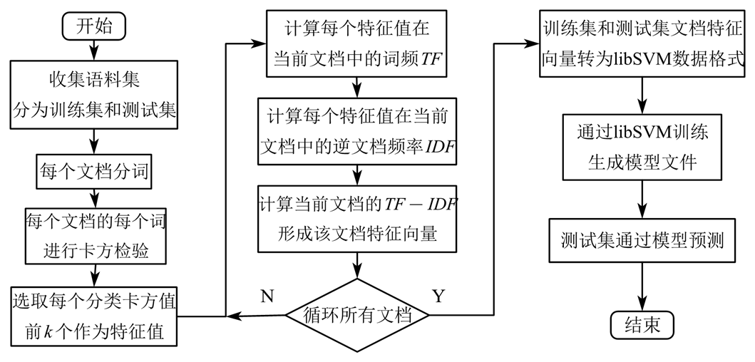 文本分类流程图