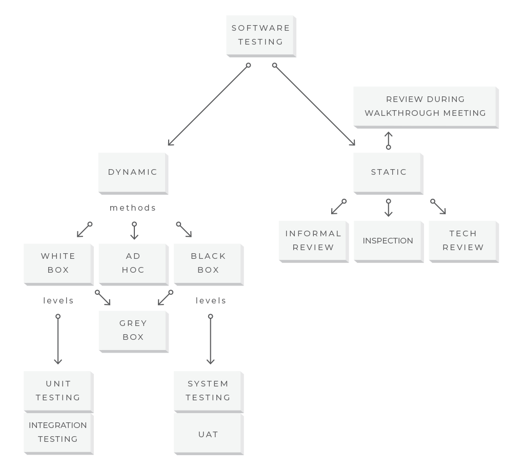 taxonomy of testing approaches