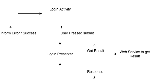 login_flow