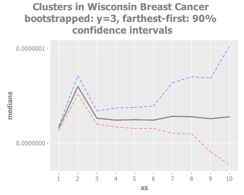 Wisconsin Breast Cancer bootstrapped: y=3, farthest-first