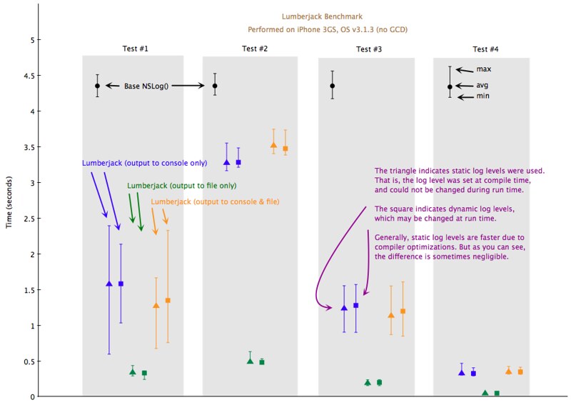 CocoaLumberjack_benchmark_iPhone3GS