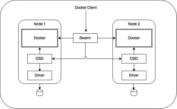 OSD - Docker - Swarm integration