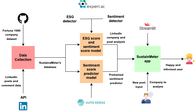 Product Flowchart