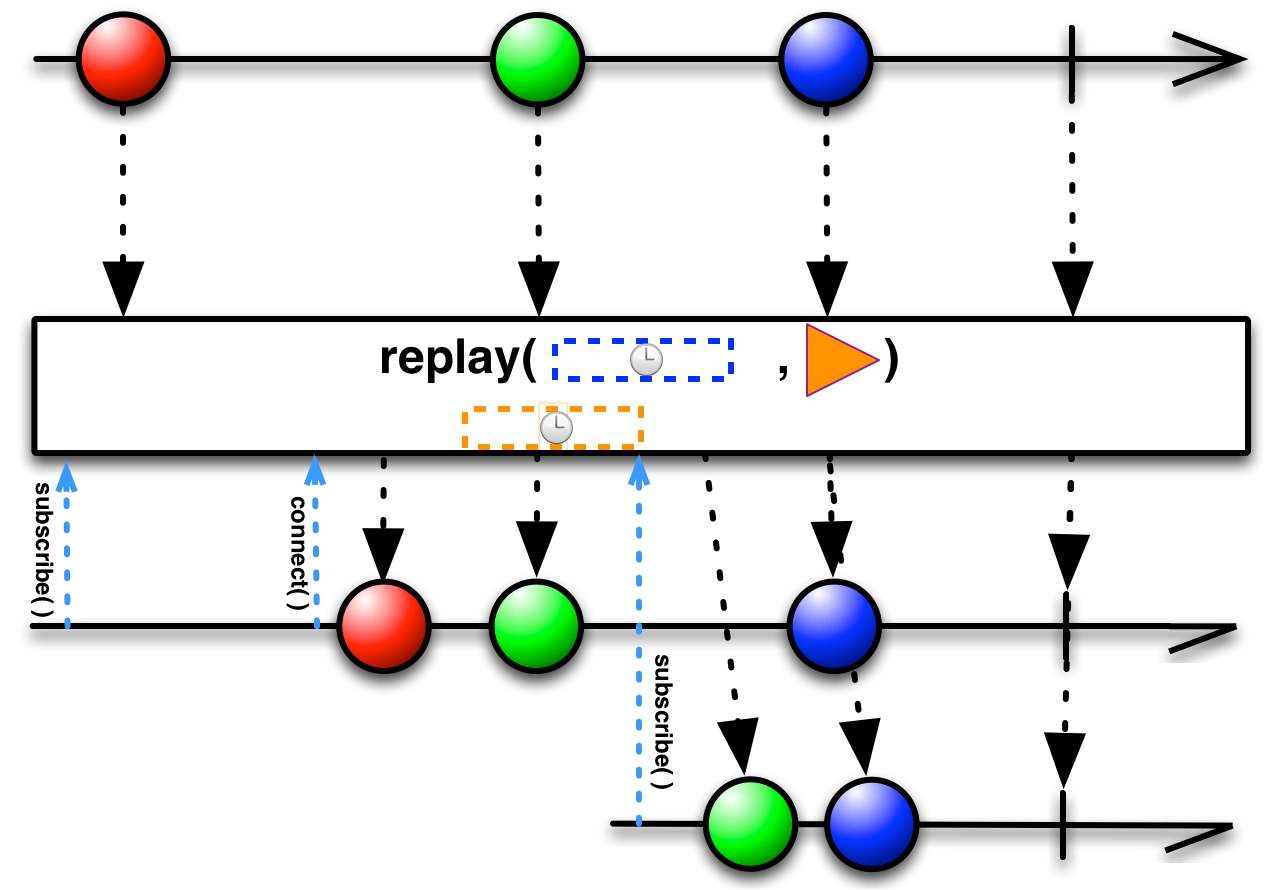 replay(long, TimeUnit, Scheduler)