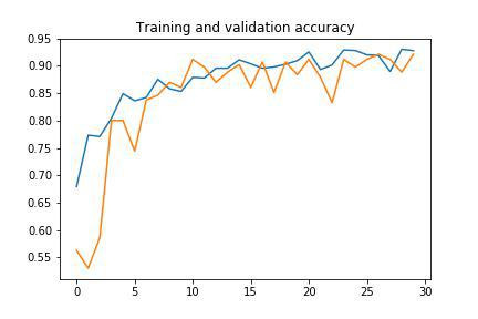 Training and validation accuracy