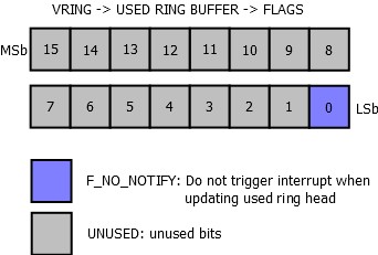 Vring Used Buffers Flags