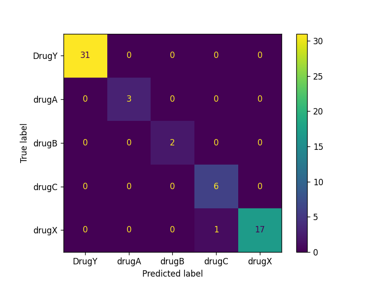 Confusion Matrix