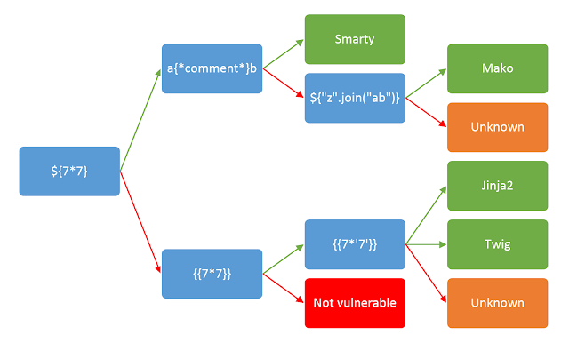 SSTI Example