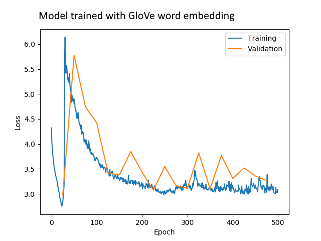 Model trained with GloVe word embedding