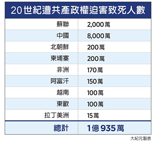 20世纪遭共产政权迫害致死人数。（大纪元制图）