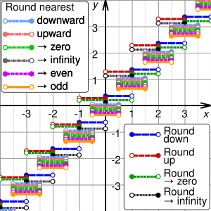 Wikipedia: Rounding (interactible graph)