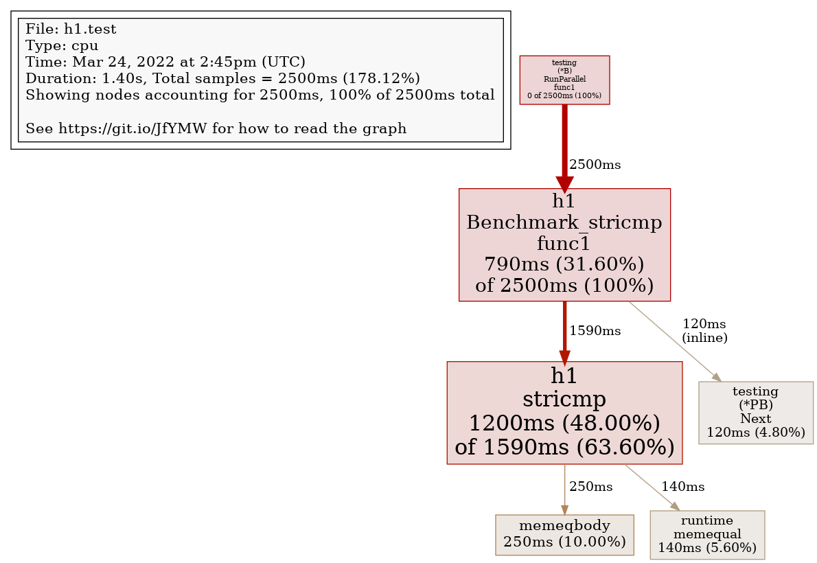 CPU Profile