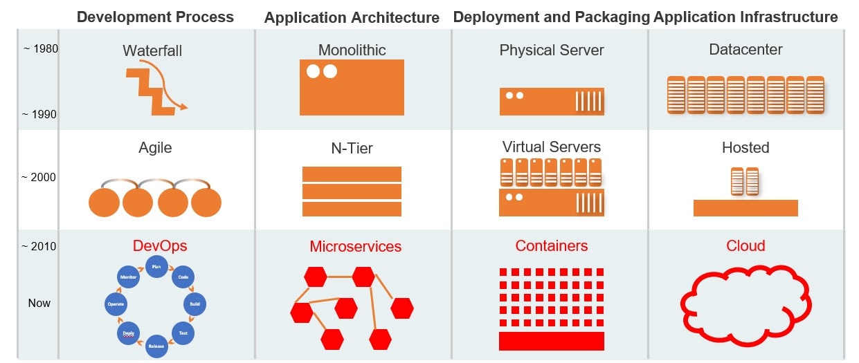 Different architectures