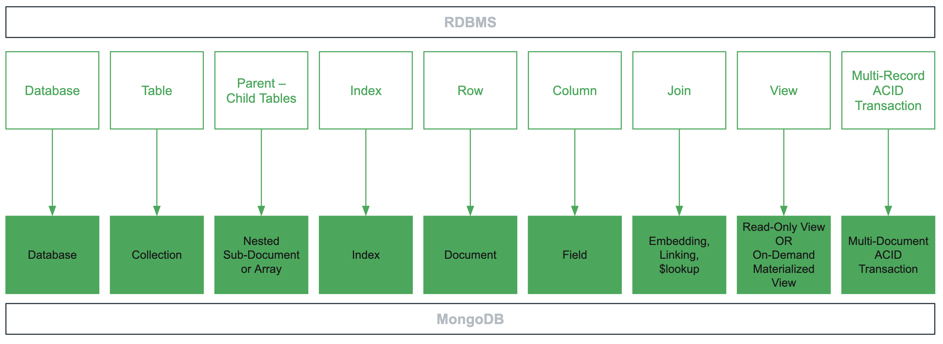 m100-database-terminology