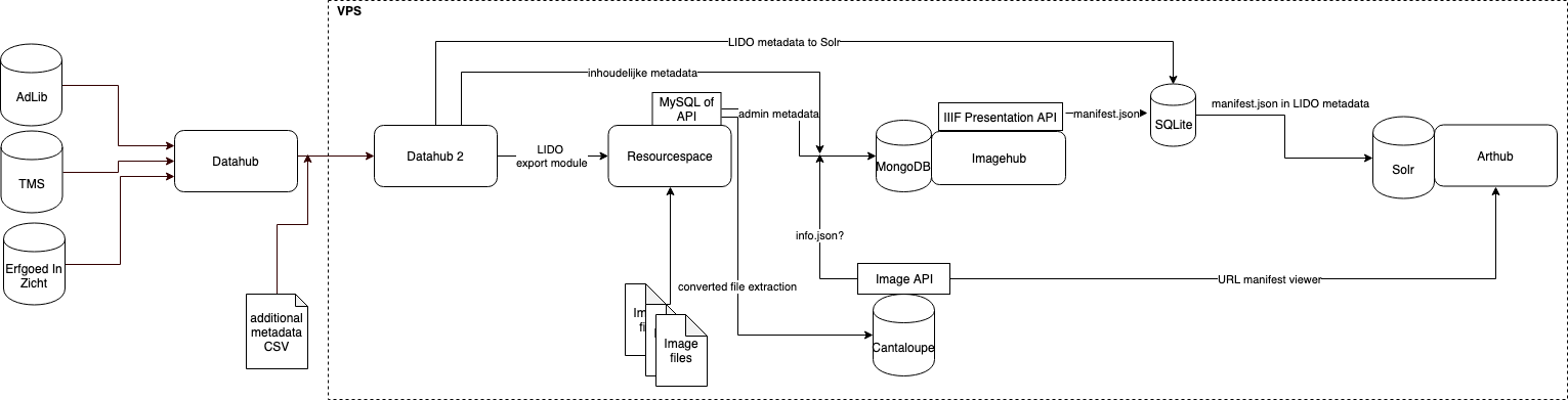 imagehub workflow April 2019