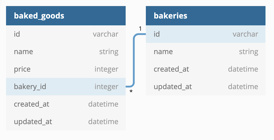 Bakeries ERD