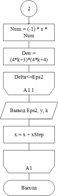 Algorithm scheme using the second variant Part3