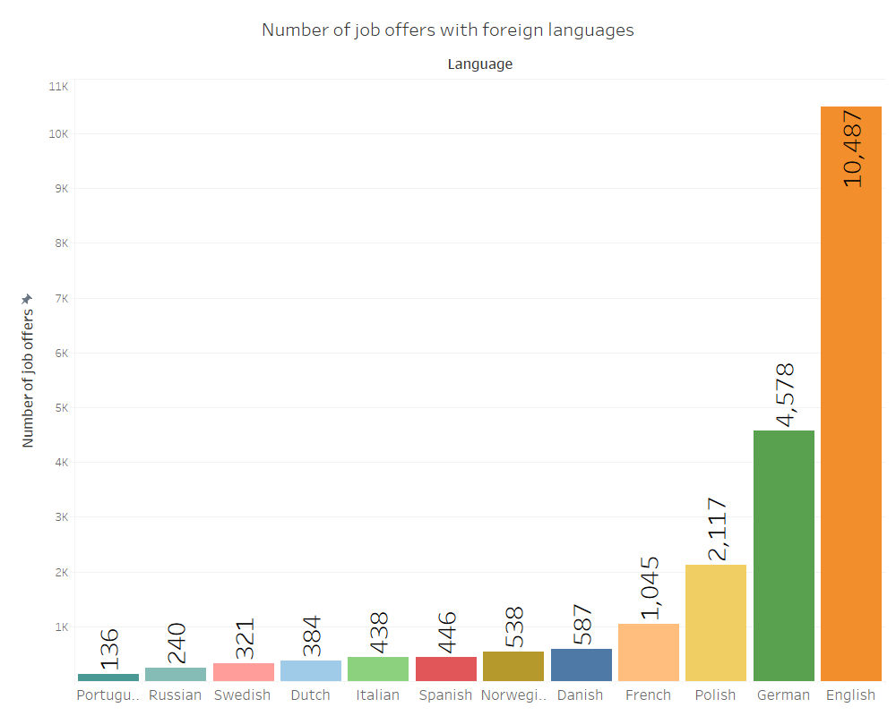 Number of job offers