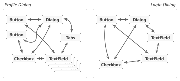 User interface elements without centralization using mediator