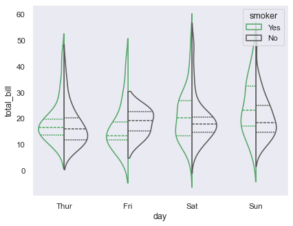 Example of Seaborn's violin plot