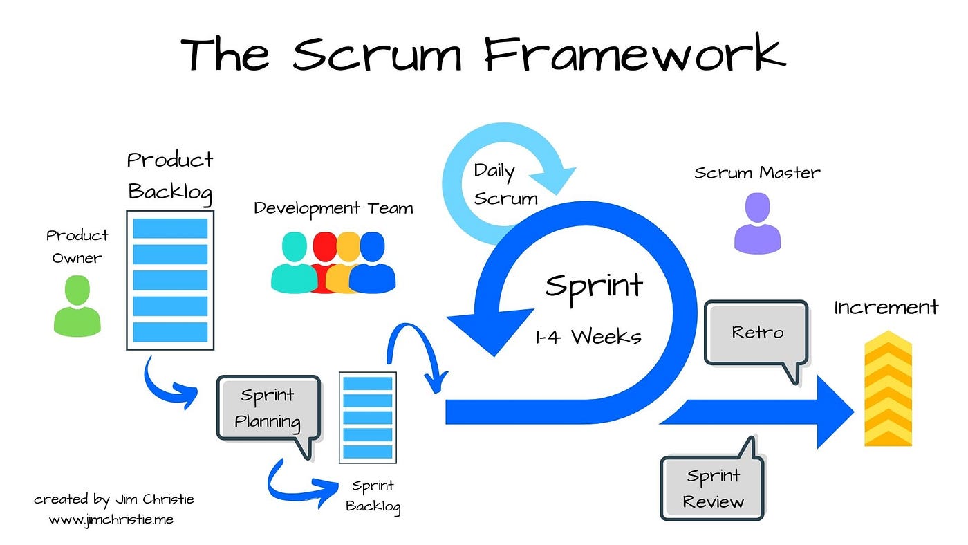 scrum 流程