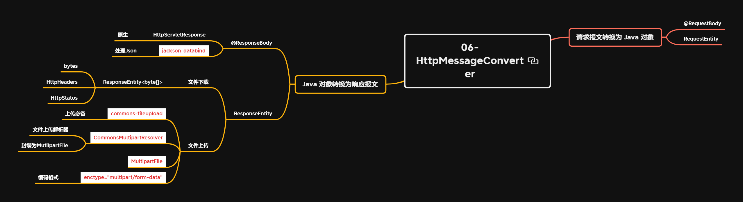 GitHub - vectorxxxx/NOTE_SpringMVC: 尚硅谷SpringMVC教程丨一套快速上手spring mvc ...