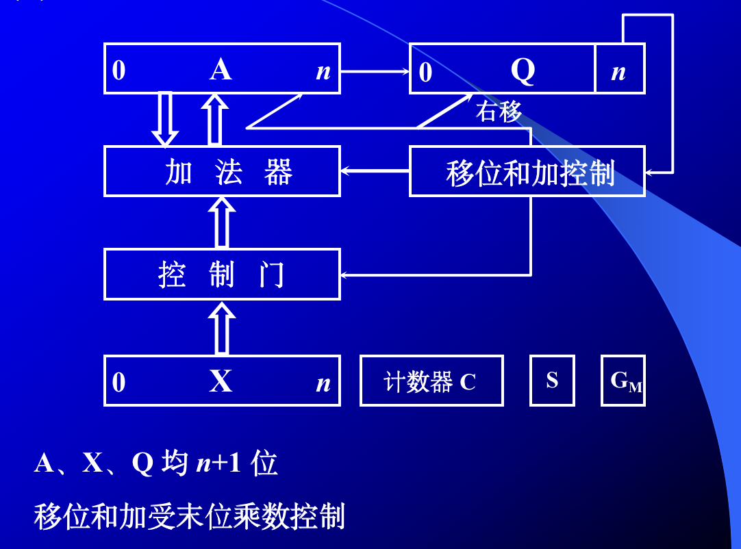 原码一位乘硬件框图