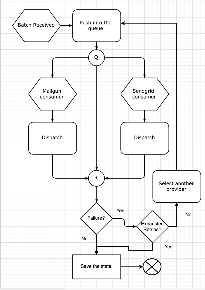 Batch Lifecycle