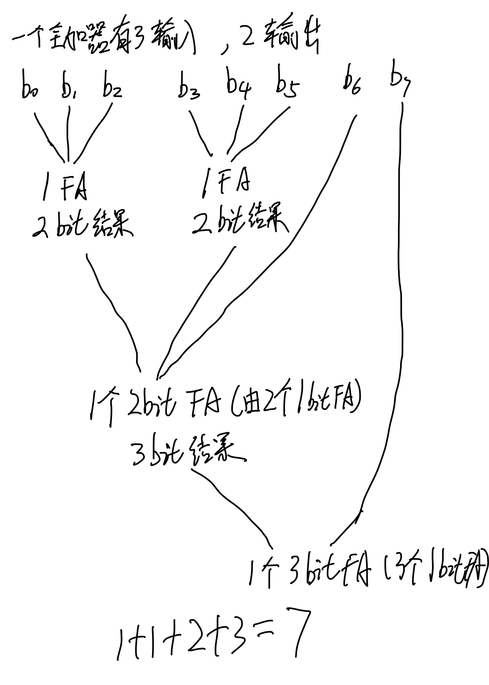 全加器计数