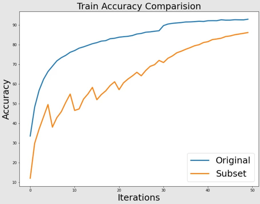 Training accuracies