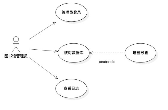 用例图-后台管理