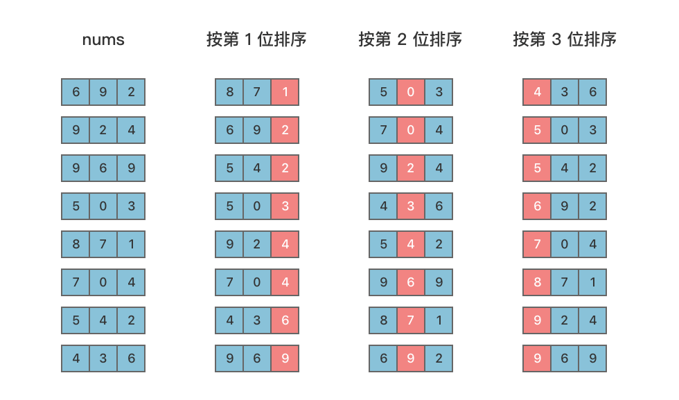 基数排序算法步骤