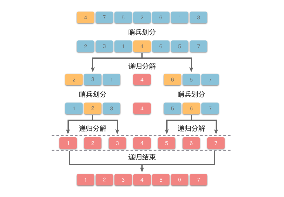 快速排序算法步骤