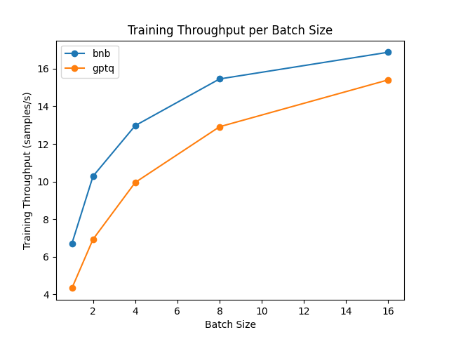 Benchmark A100 finetuning