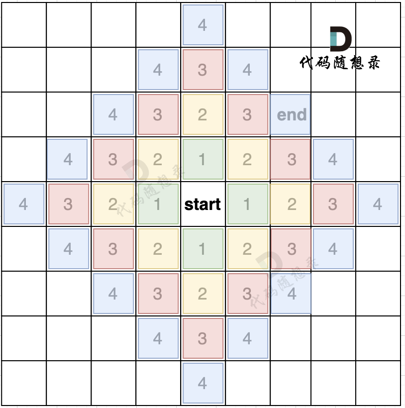 leetcode-master/problems/kamacoder/图论广搜理论基础.md at master ...