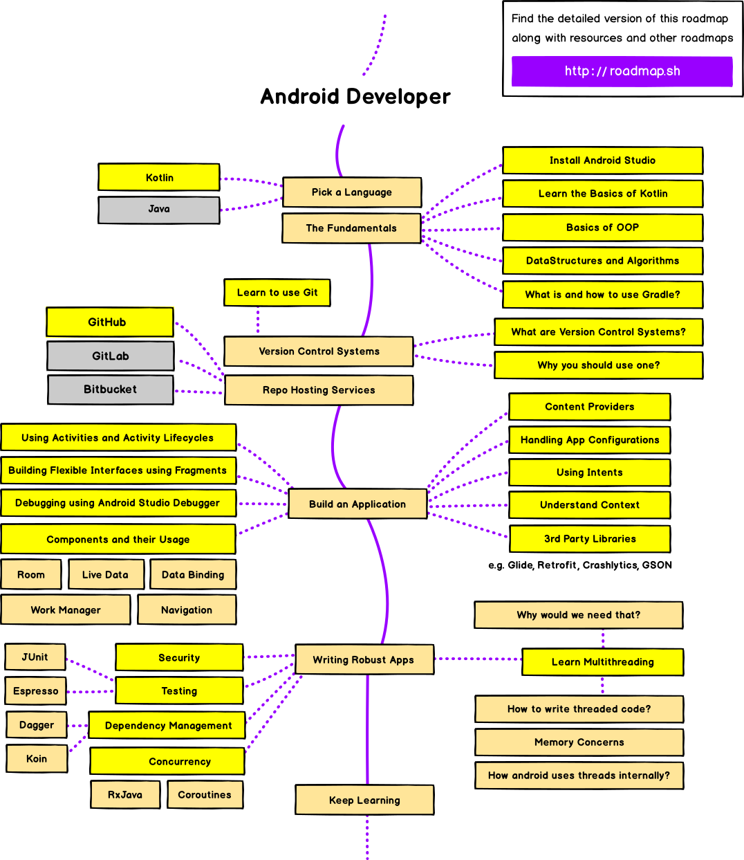 android-roadmap