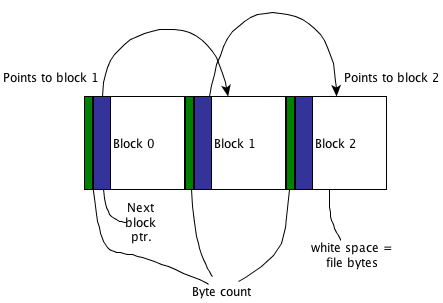 File structure