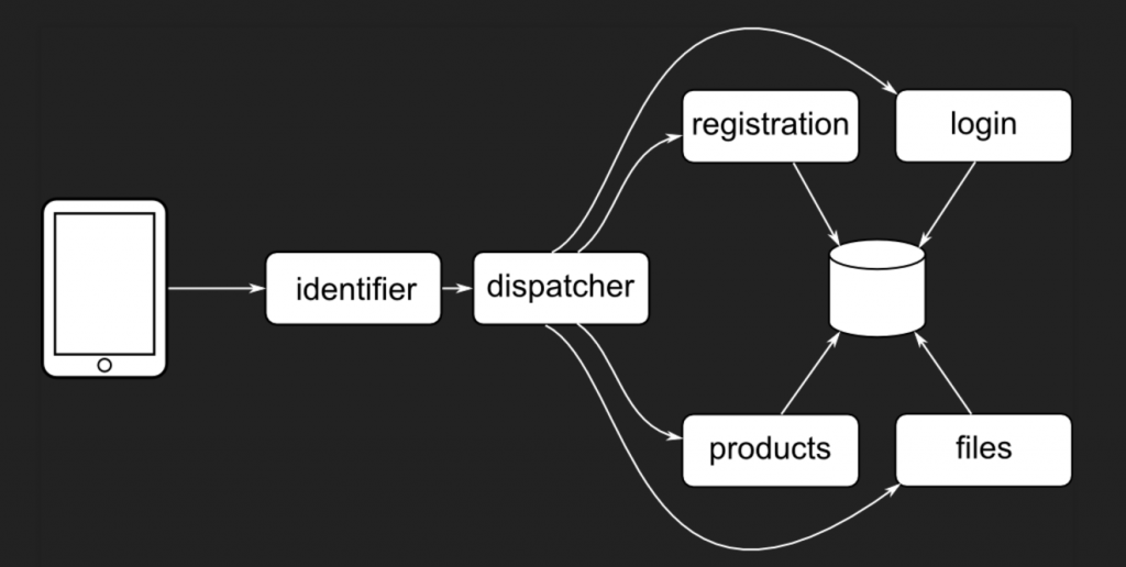 mu.semte.ch request flow