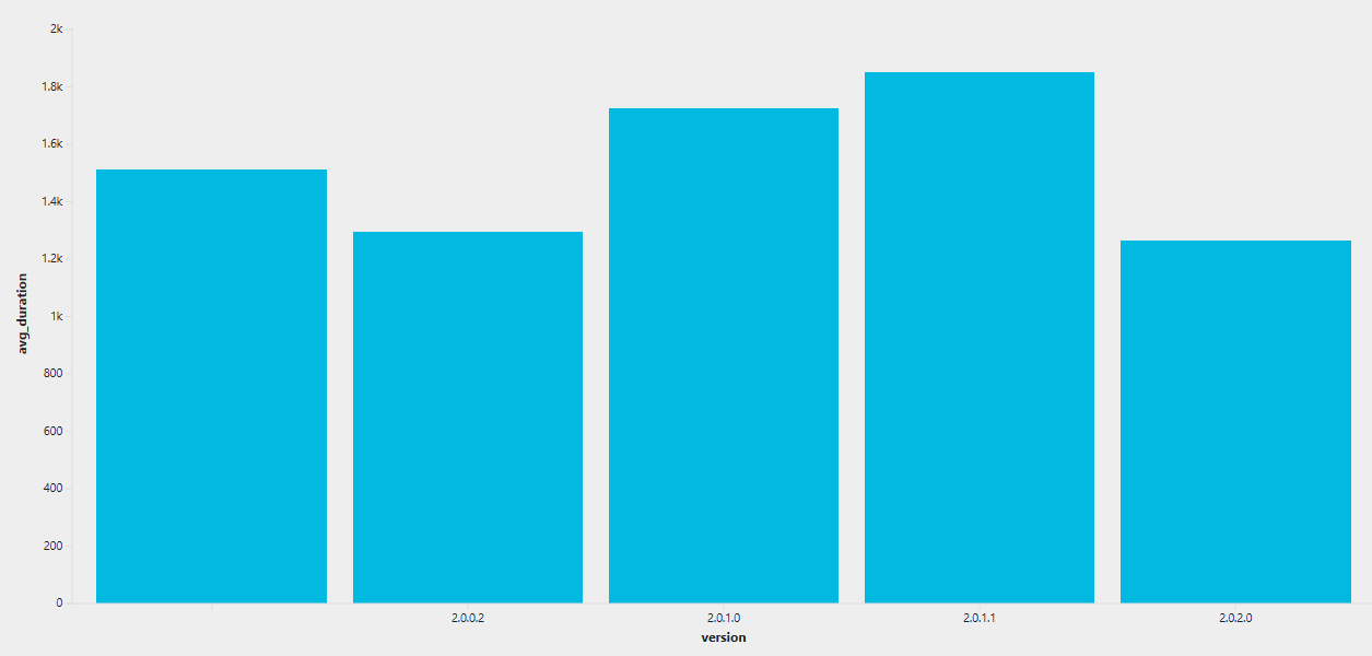 Performance Graph