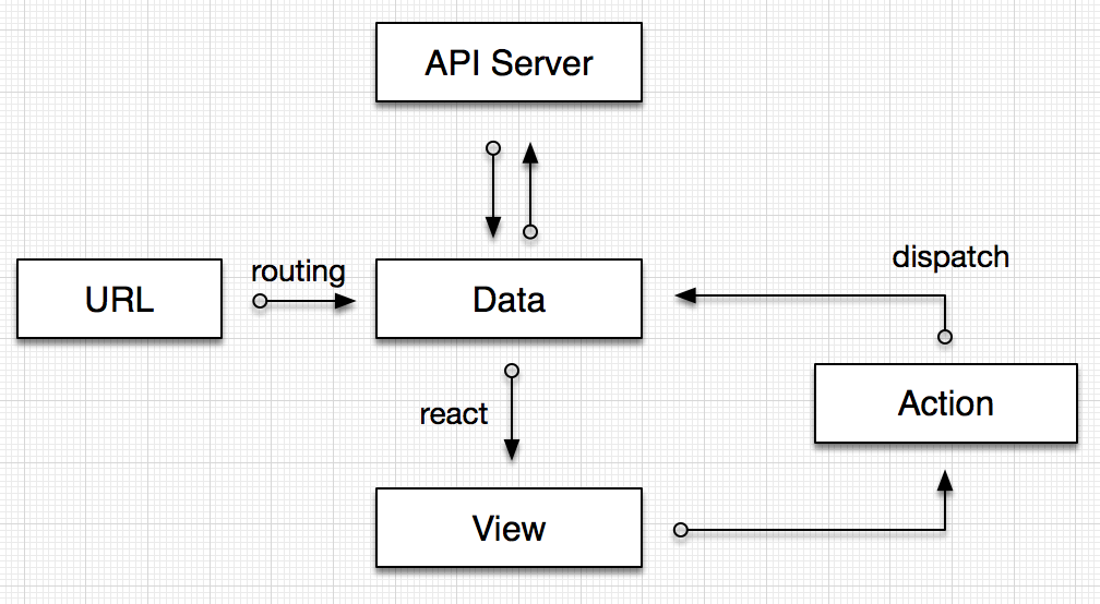 React + Redux 最佳实践 · Issue #1 · sorrycc/blog · GitHub