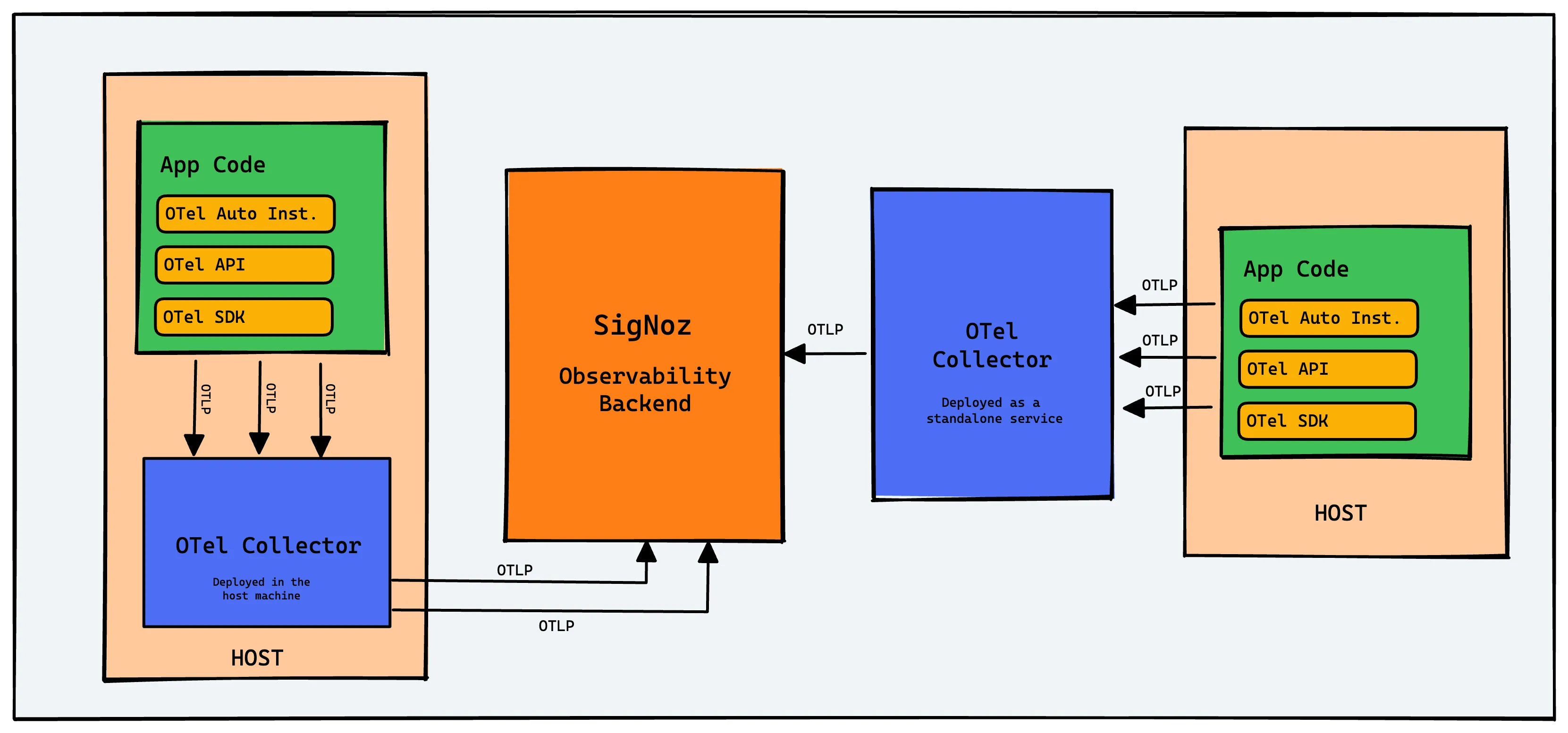 OpenTelemetry 架构