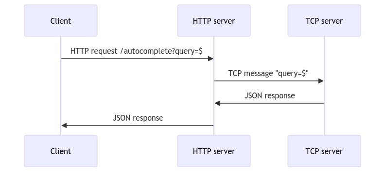 Application schema